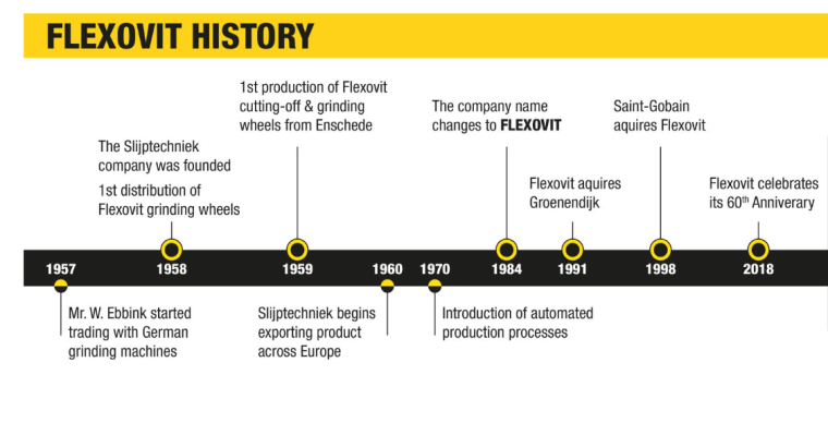 Flexovit history bis