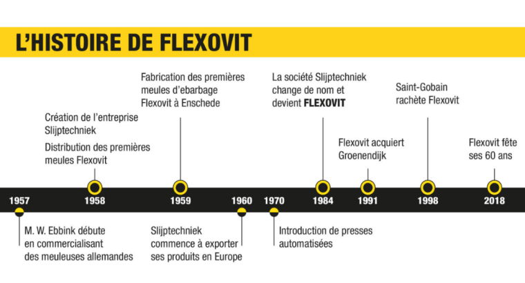 evolution-marque-flexovit-frise-chronologique